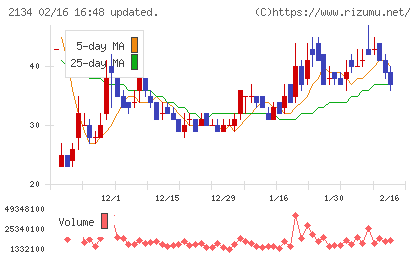 北浜キャピタルパートナーズチャート
