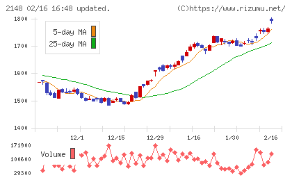 アイティメディアチャート