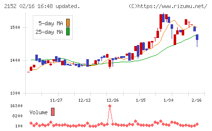 幼児活動研究会チャート