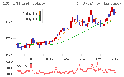 Ｅ・Ｊホールディングスチャート