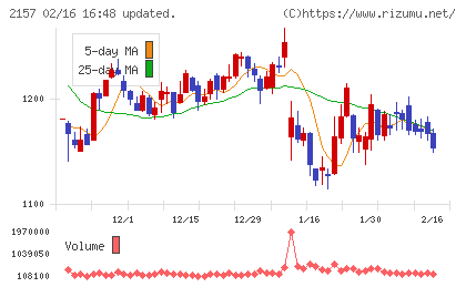 コシダカホールディングスチャート