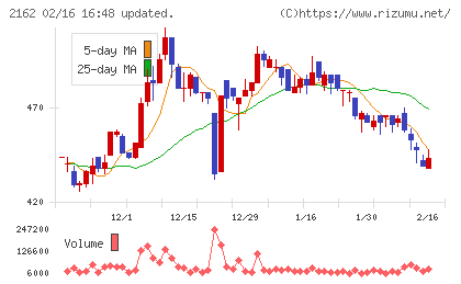 ｎｍｓホールディングスチャート
