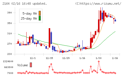 地域新聞社チャート