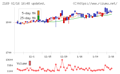 ＣＤＳチャート