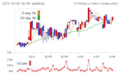 成学社チャート