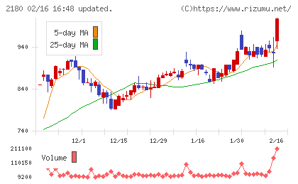 サニーサイドアップグループチャート