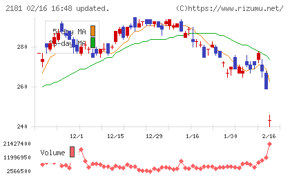 パーソルホールディングスチャート