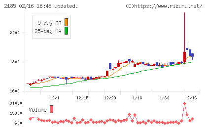 シイエム・シイチャート