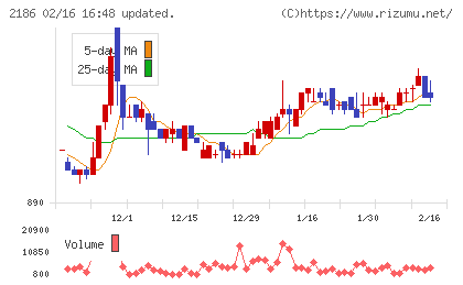 ソーバルチャート