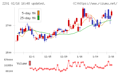森永製菓チャート