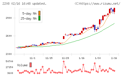 ブルボンチャート