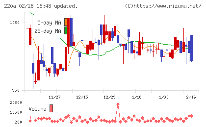 Faber Companyチャート