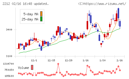 山崎製パンチャート