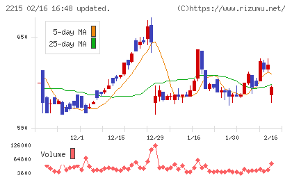 第一屋製パンチャート