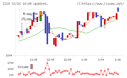 日糧製パンチャート
