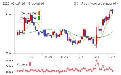 亀田製菓チャート