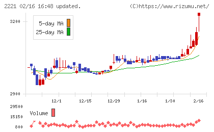 岩塚製菓チャート