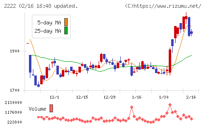 寿スピリッツチャート