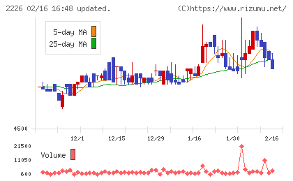湖池屋チャート