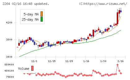 森永乳業チャート