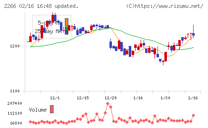 六甲バターチャート