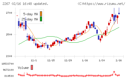 ヤクルト本社チャート