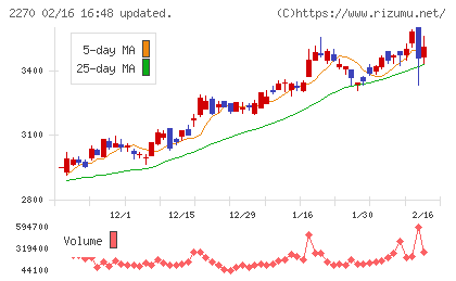 雪印メグミルクチャート