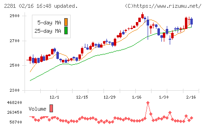 プリマハムチャート