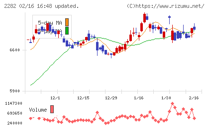日本ハムチャート