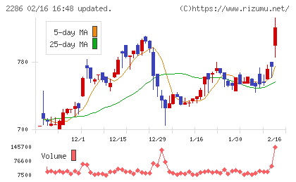 林兼産業チャート