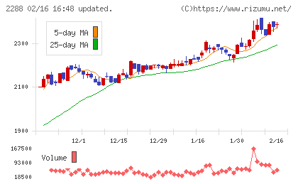 丸大食品チャート
