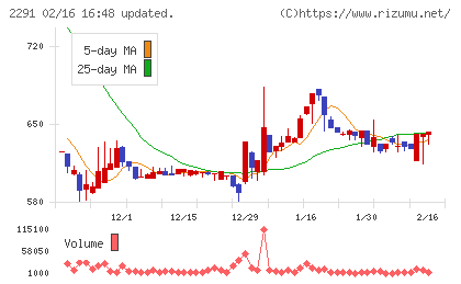 福留ハムチャート