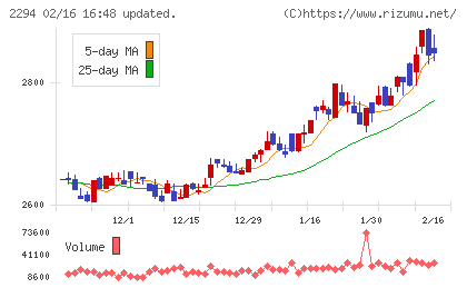 柿安本店チャート