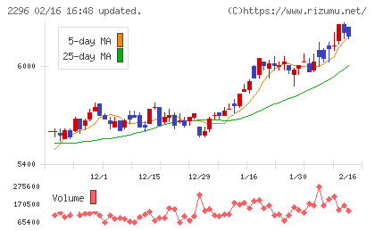 伊藤ハム米久ホールディングスチャート