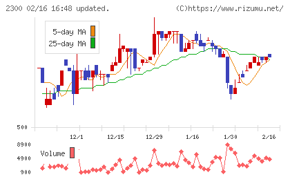 きょくとうチャート