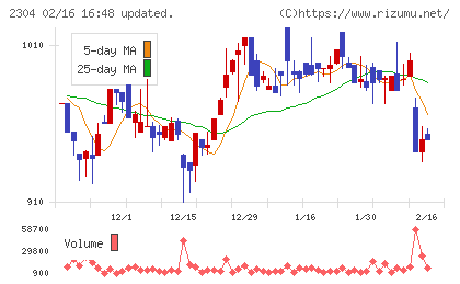 CSSホールディングスチャート