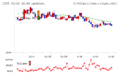 スタジオアリスチャート