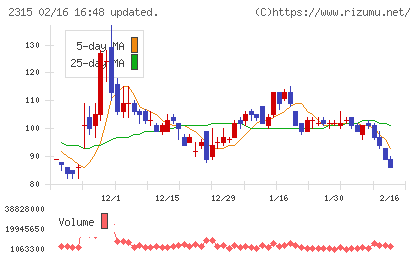 ＣＡＩＣＡ　ＤＩＧＩＴＡＬチャート