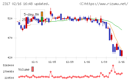システナチャート