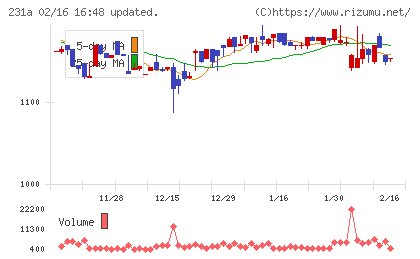 Ｃｒｏｓｓ　Ｅホールディングスチャート