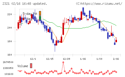 ソフトフロントホールディングスチャート