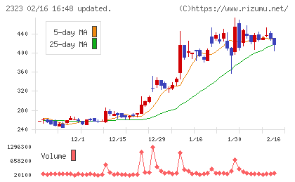 ｆｏｎｆｕｎチャート