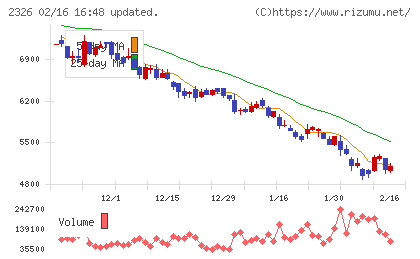 デジタルアーツチャート