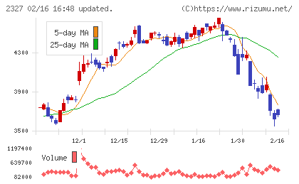 日鉄ソリューションズチャート