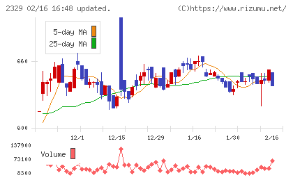 東北新社チャート