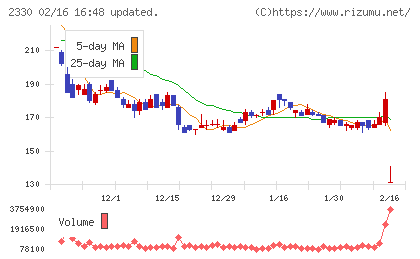 フォーサイドチャート