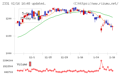 ＡＬＳＯＫチャート