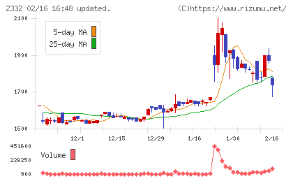 クエストチャート
