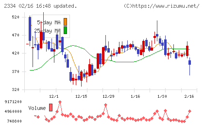 イオレチャート