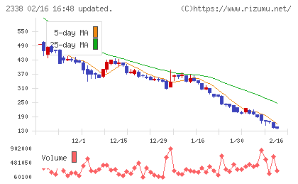 クオンタムソリューションズチャート